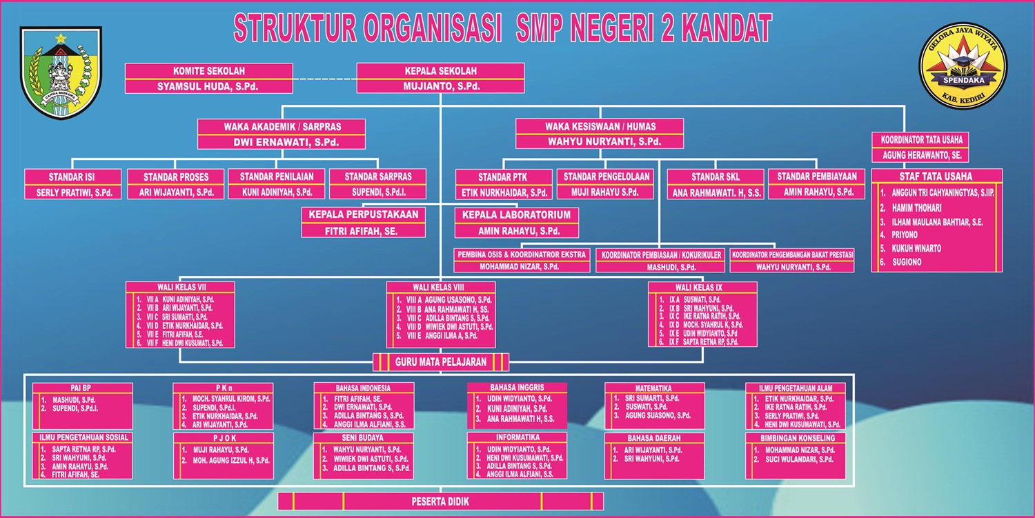 Struktur Organisasi SMP Negeri 2 Kandat